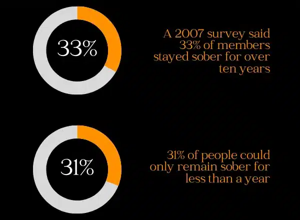 A survey showed how effective the Twelve-Step approach is